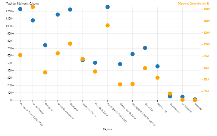 Image des dépenses culturelles